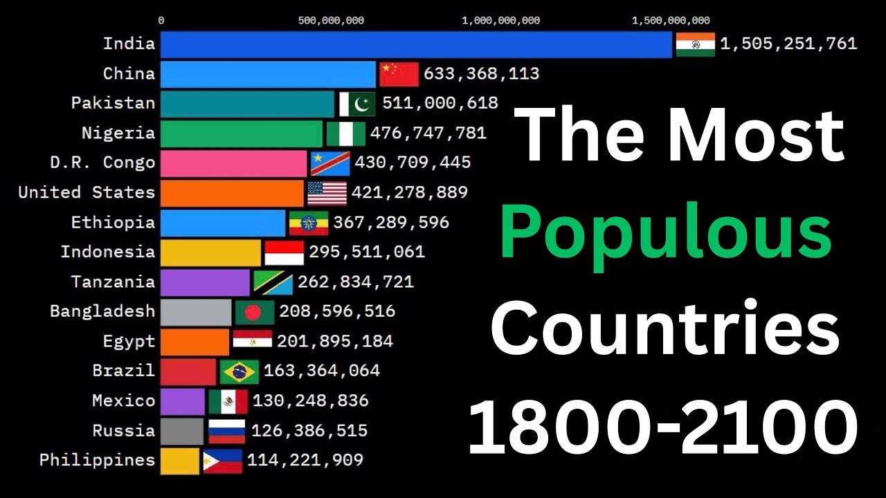 Top 15 Most Populous Countries (1800–2100) | China’s Shocking Decline!