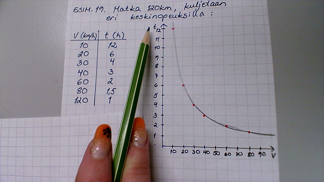 9lk kääntäen verrannollisuus koordinaatistossa