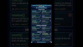 Python list methods in 10 seconds.. #coding #python #programming