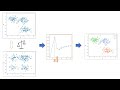 Clustering - Gap statistic - Détermination du nombre de groupes