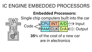 Mechanical Engineering Thermodynamics - Lec 15, pt 5 of 5: IC Engine Embedded Processors