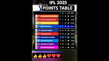 IPL 2025 TODAY POINTS TABLE  #ipl #ipl2025 #pointstable #csk #mi #kkr #rcb #shots #foryou #viral#dc