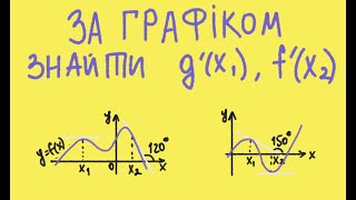 Знайти за допомогою графіка значення похідних