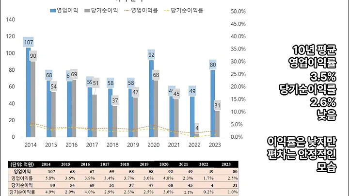 고려산업. 1분만에 10년치 손익 분석. 가축용 배합사료, 양돈업, 농산물유통업, 임대업