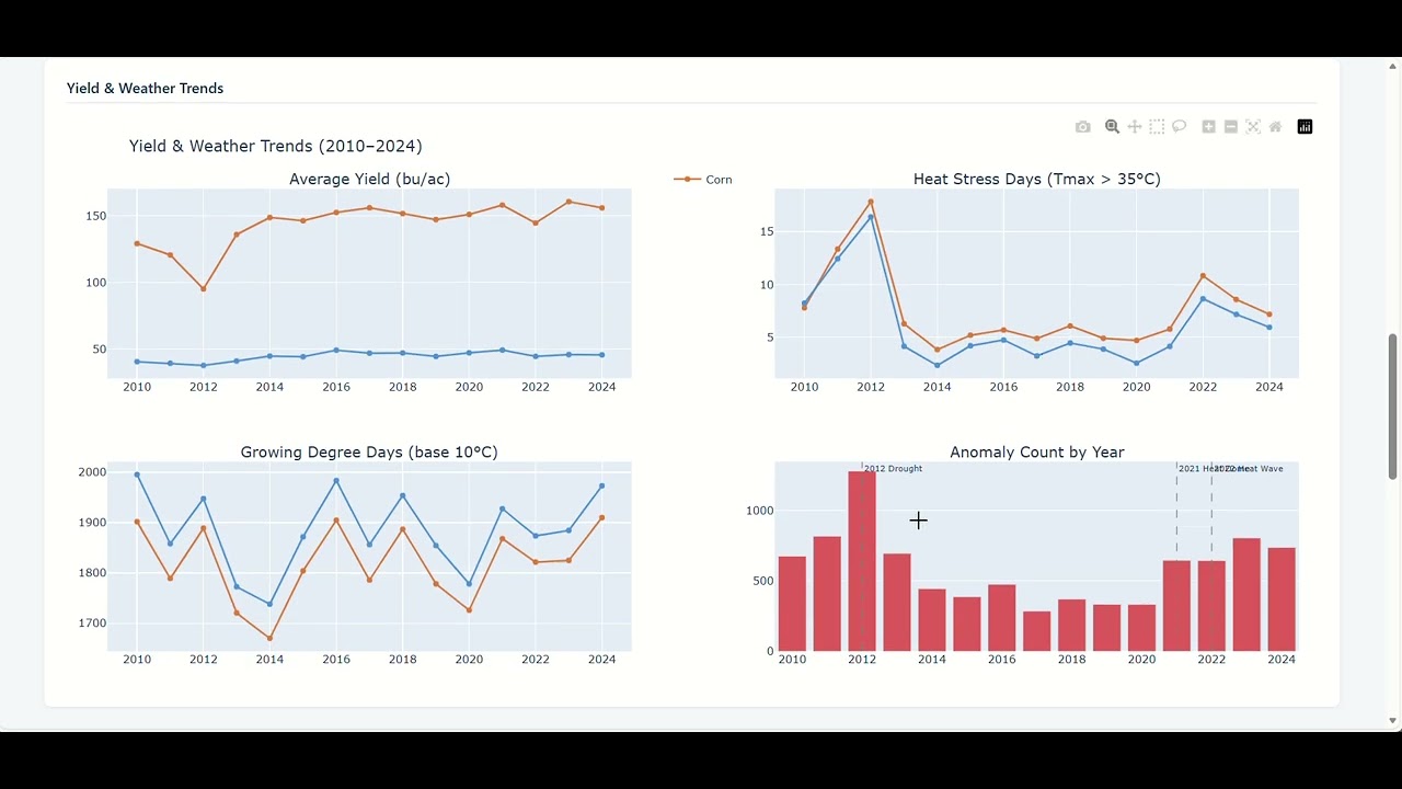University of Washington Databricks Hackathon Submission: - YouTube