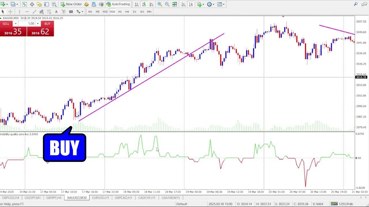 How to Use Volatility Quality Zero Line on MT4 & MT5 for Ultra-Precise Entries