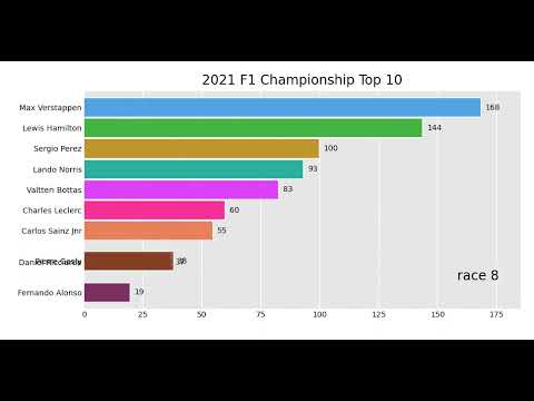 F1 Championship 2021 Top10 Bar Chart Race