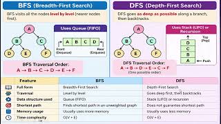 Information Comparison BFS and DFS Guide
