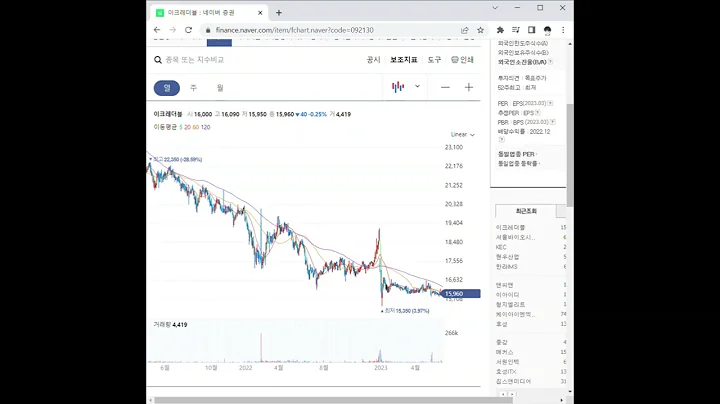 092130이크레더블 주가 전망 및 차트 분석