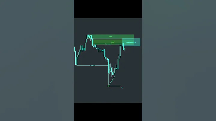 Smart Money Concept (SMC) Trading Setup – Order Block, FVG & POI #shorts #trading #youtubeshorts