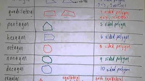 1.6 What are polygons and how do we classify them?