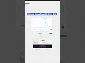 Bitcoin Dropped 90% After It Moved 2600x