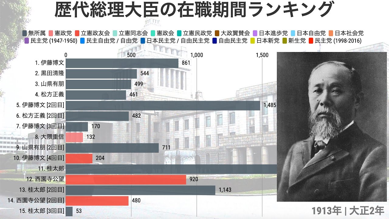 歴代総理大臣評価ランキング | 歴代総理大臣 やったこと 一覧 日本史 – ALBY