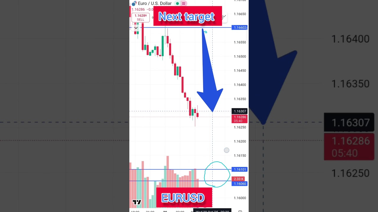 EURUSD today's next target. 