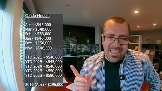 April 2026 - Victoria, B.C. Real Estate Market Update; Market Bounce Back? Sales Increase by One!