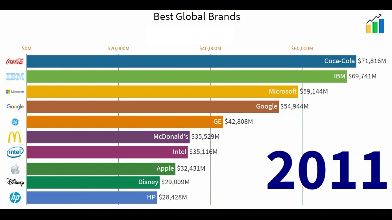 Top 10 Company Brands - Bar Race Chart (2000 to 2019)
