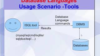 Full DATABASE LANGUAGES | DDL| DML| DCL | SQL BASIC | PART ONE | IN URDU | Guide