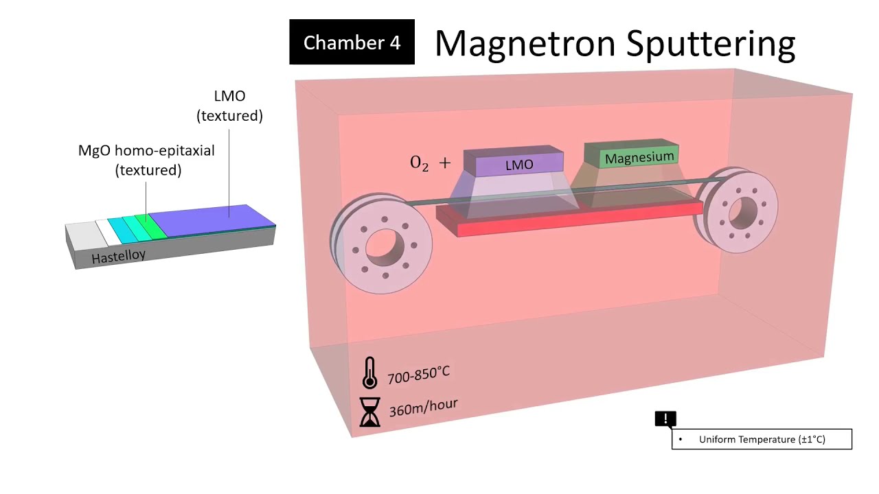 Manufacturing High Temperature Superconducting (HTS) Coils for Stellarators & Tokamaks