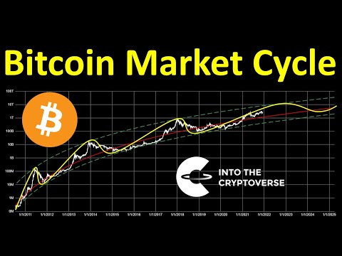 Bitcoin Market Cycle