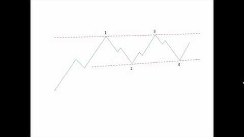 Introduction to Chart Patterns