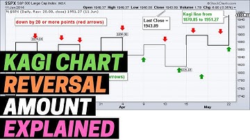 Kagi Chart Reversal Amount