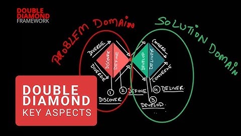 What is the Double Diamond process?🤔 DesignUX | Process | DoubleDiamond | DesignThinking