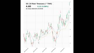 US 10-Year Treasury (^TNX) closed at 4.60 on May 15, 2026 #stockmarket #trading #financenews #tnx