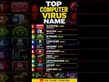 Computer Virus Names You Must Know 🔥 | SSC CGL #shortsTop 10 Dangerous Computer Viruses 😱