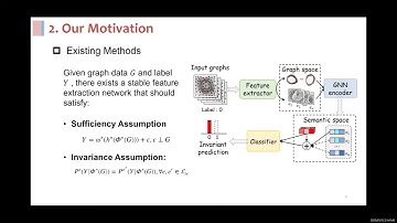 KDD 2025 - A Unified Invariant Learning Framework for Graph Classification