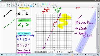 Graphing Linear Inequalities Notes