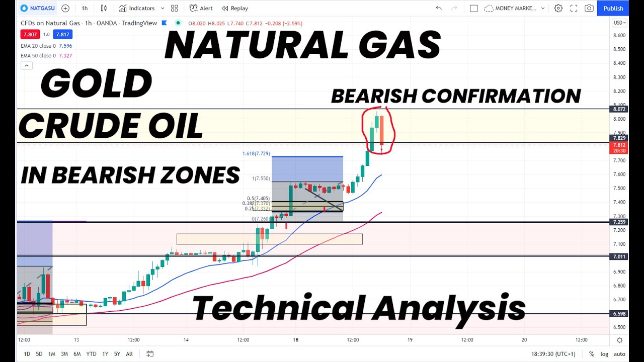 NATURAL GAS BEARISH CONFIRMATION | GOLD | CRUDE OIL IN BEARISH ZONES | FORECAST