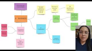 E BUSINESS - mapa mental.