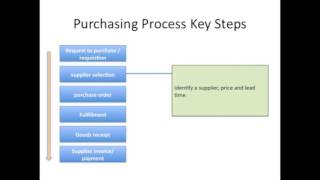 Logistics - Procurement Key steps of the Purchasing Process
