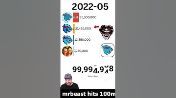 Can MRBEAST Reach 400 Million SUBSCRIBERS?