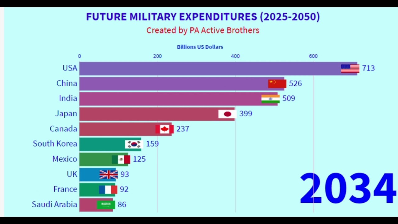 TOP 10 COUNTRIES by MILITARY BUDGET SPENDING (MILITARY EXPENDITURES