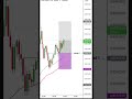 Gold Current Analysis #xauusd #gold #viral #trending #forexstrategy