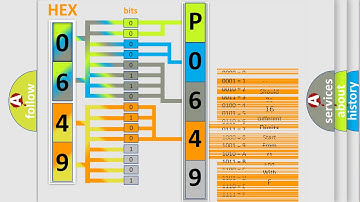 DTC Ford P0649 Short Explanation