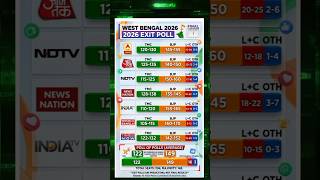 West Bengal Exit Poll 2026 | West Bengal Result|BJP | TMC | #bjp #breakingnews #politics