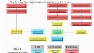 deriving the dimensional model