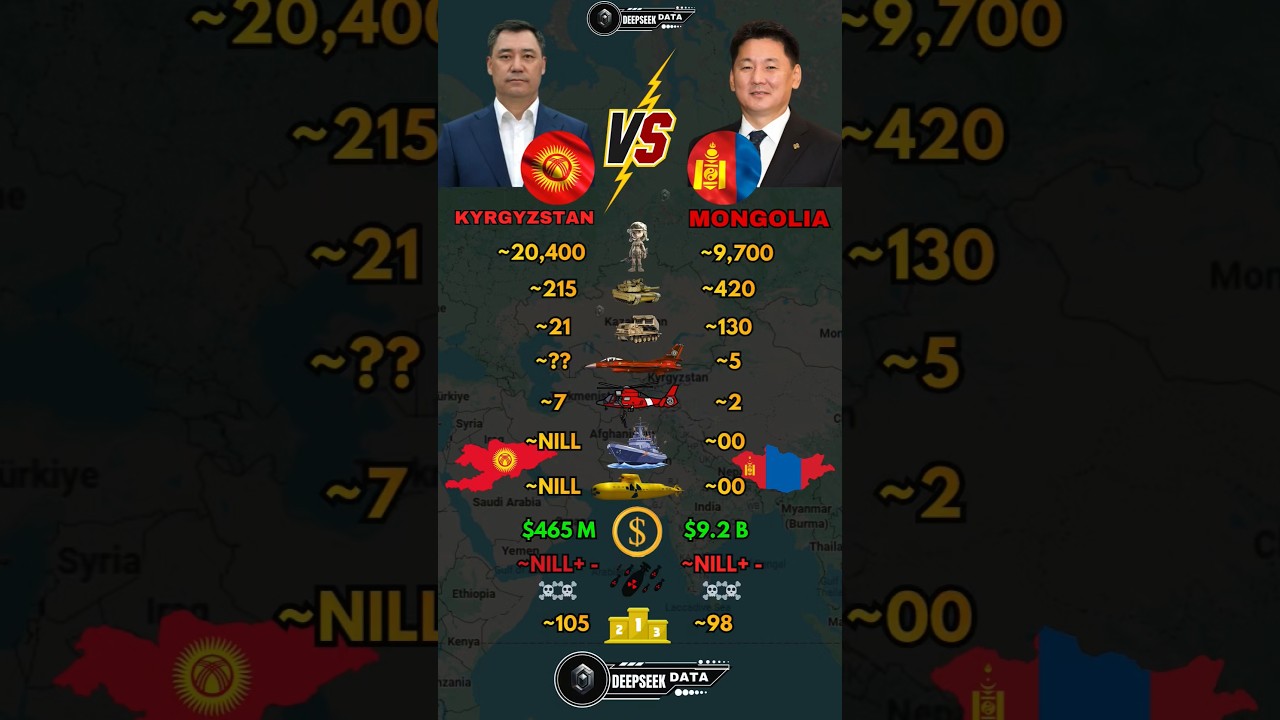 Kyrgyzstan vs Mongolia Military Power 2026
