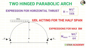 Two Hinged Parabolic Arch with UDL for the half span ( Horizontal Thrust Derivation & Max Moments)