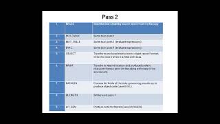 System Software - Unit 2 - Assemblers