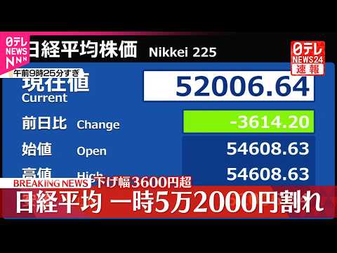【速報】日経平均、一時5万2000円割れ　下げ幅3600円超　原油価格100ドル突破で