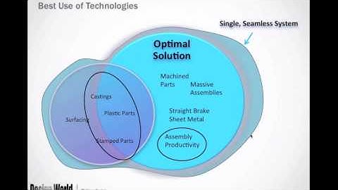 The Pros and Cons of 3D Modeling Paradigms - Direct Modeling and History-based Modeling