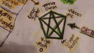 A Castle 🏰 & Mystic Rectangle Meaning In Astrology. Including Grand Trine.