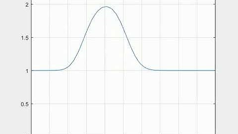 Dependence of grid points on Courant Number - dx 40