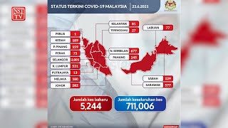 Health Ministry records 5,244 new Covid-19 cases today
