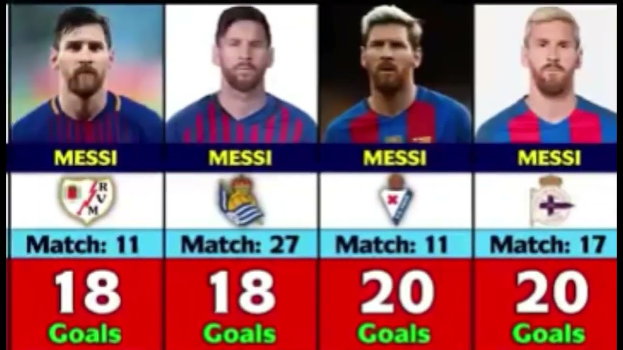 Messi all goals | Which team has Messi scored most goals against? - YouTube