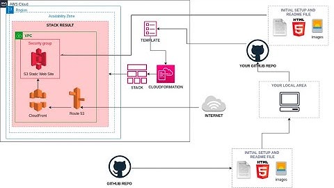 Static Portfolio Website Deploy Using S3 Bucket, Route 53, AWS Certificate Manager and Cloudfront