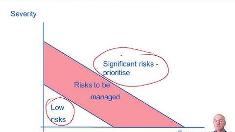 Responses to risk - CIMA P3